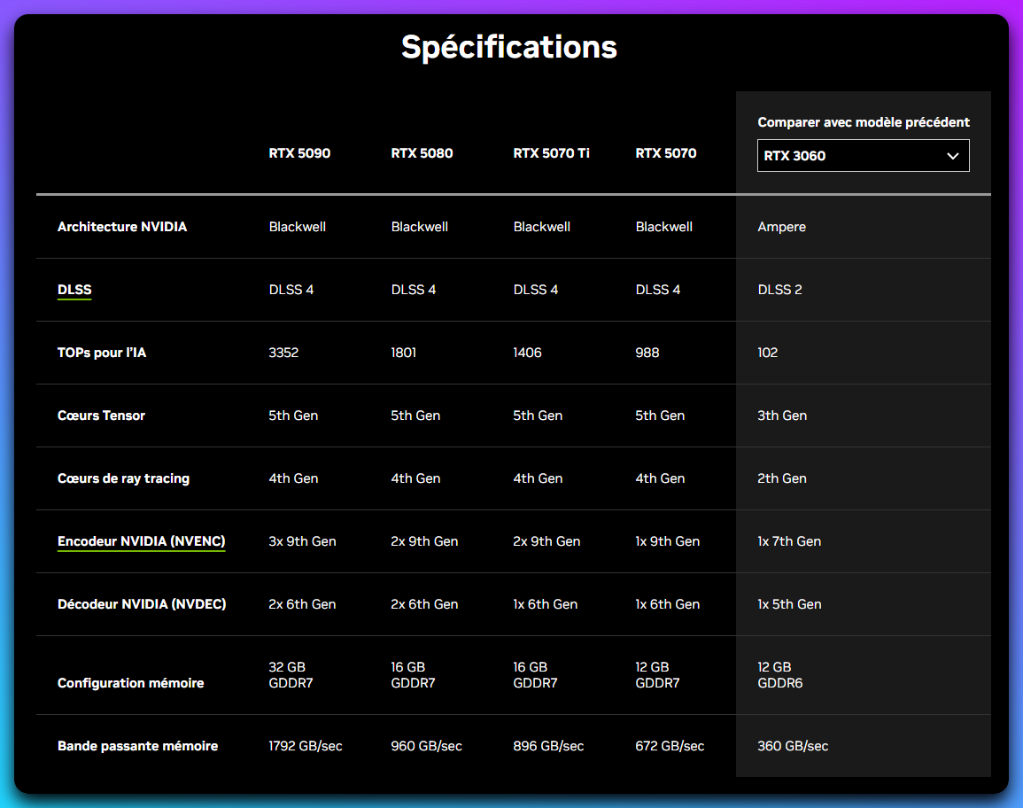 Capture du tableau de specs des RTX 50XX. RDV sur le lien pour accéder à ce lui-ci pour les lecteurs d'écrans !