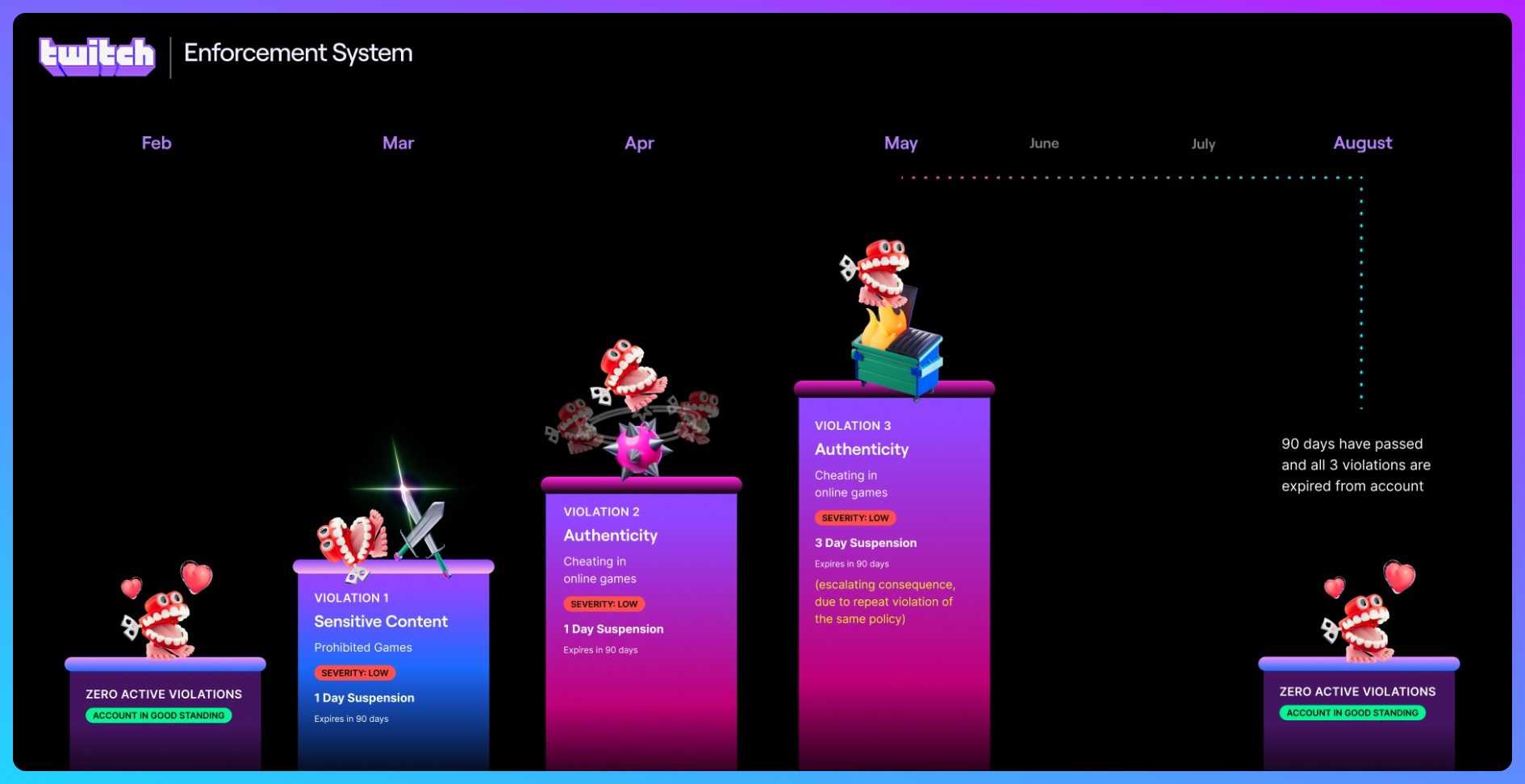 Image d'illustration de Twitch montrant un graphique chronologique agrémenté d'exemples d'infractions constatées, suivi par une grâce au bout de 90j sans autres infractions.