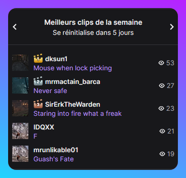 Capture de l'interface du leaderboard Clips déroulé sur Twitch. On y voit 5 clips, classés verticalement, avec nom de l'auteurice et leur nombre de vues. En haut, une mention "meilleurs clips de la semaine - se réinitialise dans 5 jours" est présente.