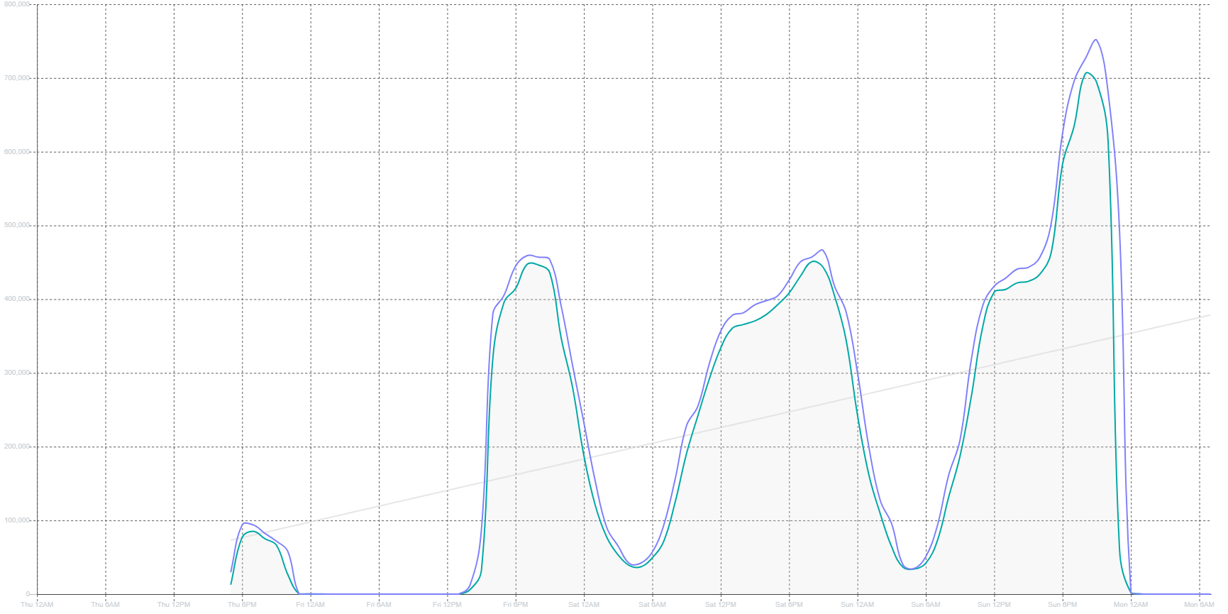 Graphique des 3 jours de la catégorie "ZEvent" sur Twitch. Jour 1 et 2 à 450K viewers, jour trois avec un pic à 751K.